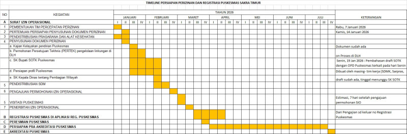 Foto Timeline Perizinan PKM SAKTI yang Dipaparkan oleh Kabid Kesmas Dikes Lotim, Zaini Jauhari pada Kamis (29/1/2026)